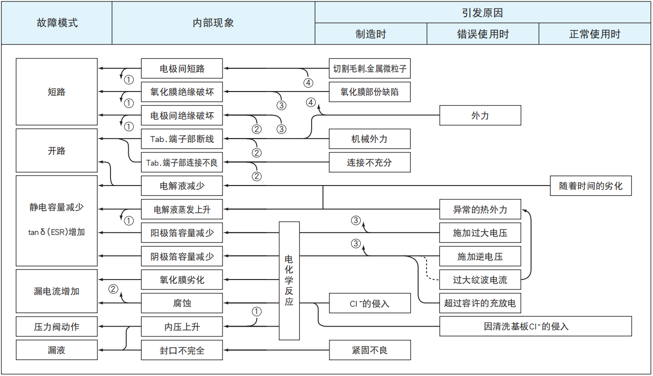 鋁電解電容器的故障模式有哪些？-櫻拓貿易[NCC黑金鋼電容]