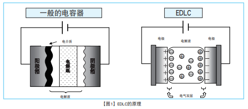 NCC電容:超級電容器的技術和應用 NCC電容:超級電容器的技術和應用